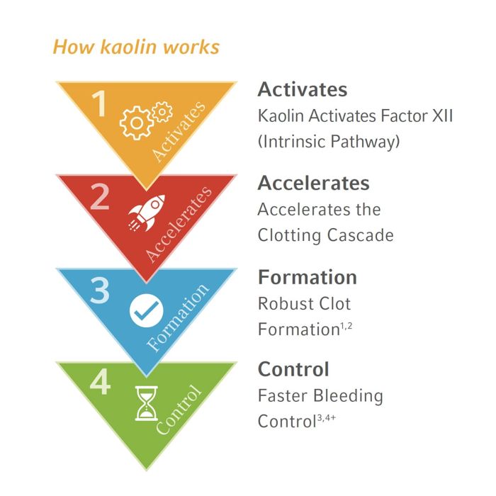 QuikClot EMS Haemostatic Rolled Gauze (7.6cm x 1.2m)